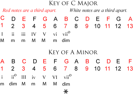 Roman Numeral Chord Chart