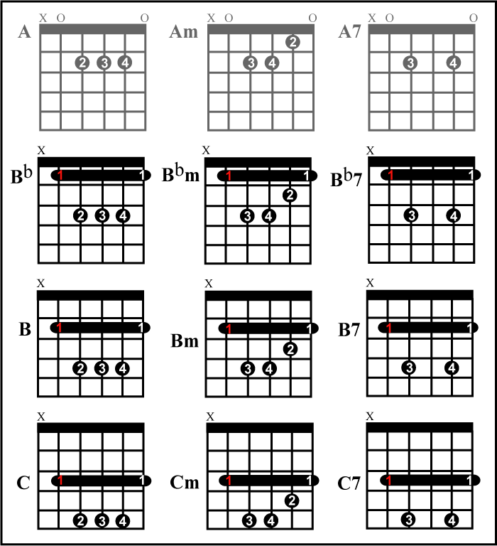Barre Chords Based on A