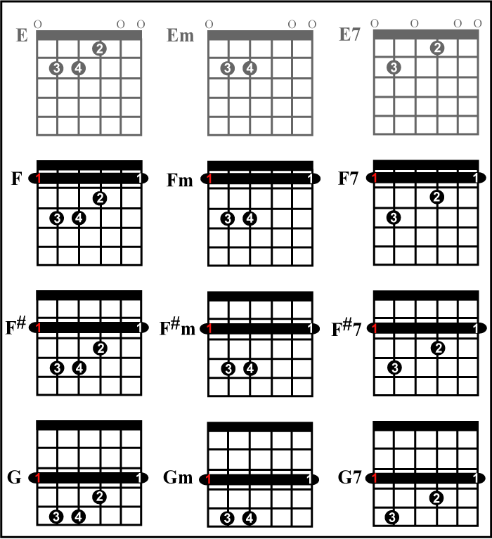 Gallery For > F Major Bar Chord Guitar