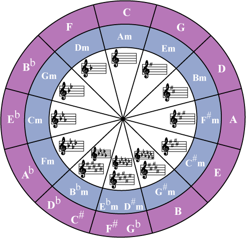 Printable Circle Of Fifths Chart