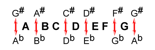 band order of flats and sharps