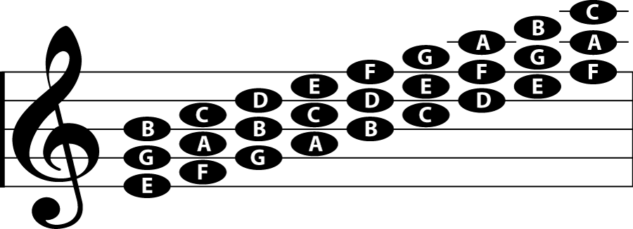 Chord traids on Music Staff